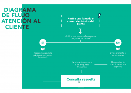 Plantilla de diagrama de flujo atención al cliente