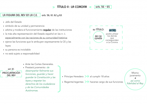 Título II Constitución Española: La Corona