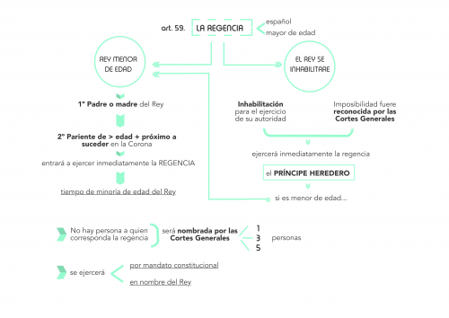 Título II Constitución Española: La Corona