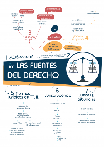 Esquemas - Las Fuentes del Derecho (art. 1 Código Civil)