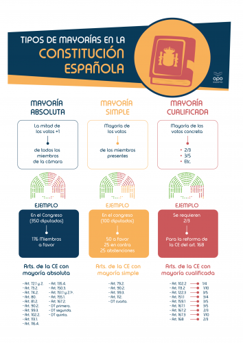 Tipos de mayorías Constitución española 1978 - OpoEsquemas