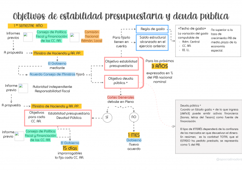 Objetivos de Estabilidad Presupuestaria (OpoCrastinadora)