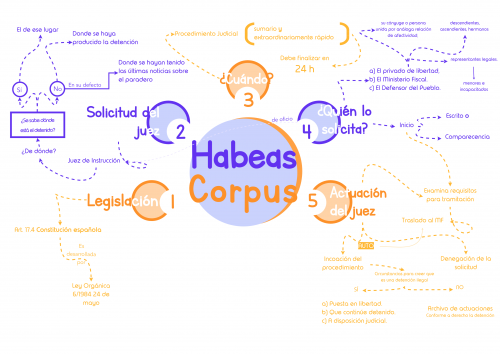 Esquemas sobre Procedimiento Habeas Corpus (Ley 6/1984 24 de mayo)