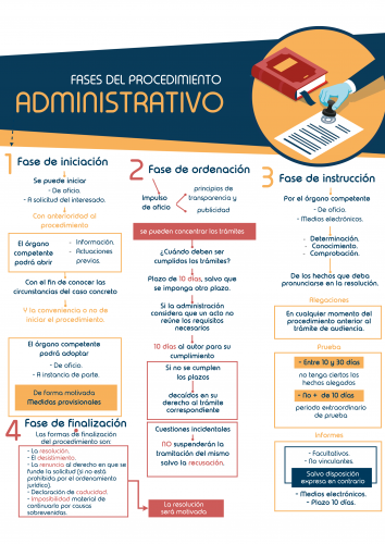 Esquema de las Fases del Procedimiento Administrativo (LPAC 39/2015)