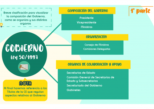 LEY 50/1997, DEL GOBIERNO