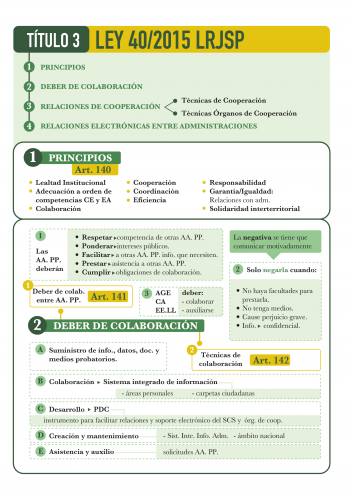 Esquema LRJSP 40/2015 (TÍTULO III. Relaciones interadministrativas)