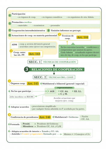 Esquema LRJSP 40/2015 (TÍTULO III. Relaciones interadministrativas)