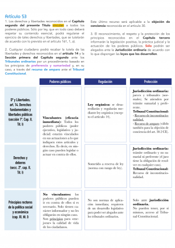 Cuadro Resumen Garantías Constitucionales (ART. 53 CONSTITUCIÓN ESPAÑOLA)