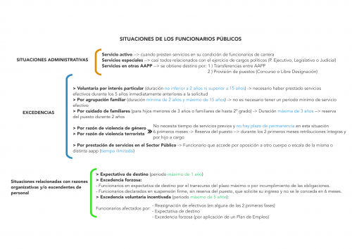 Situaciones de los funcionarios