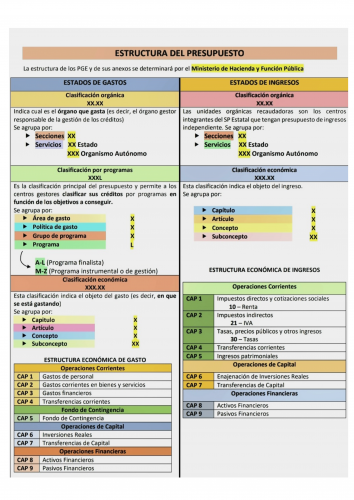 Estructura de los presupuestos