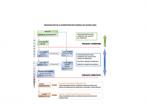 ESQUEMA ADMINISTRACIÓN GENERAL DEL ESTADO