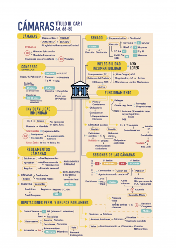 Esquema Cortes Generales. Constitución española 1978