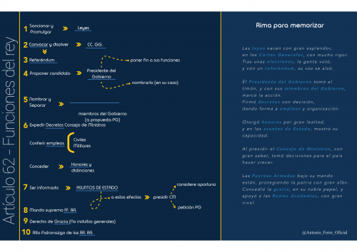 Funciones del Rey en la Constitución española (Memoriza)