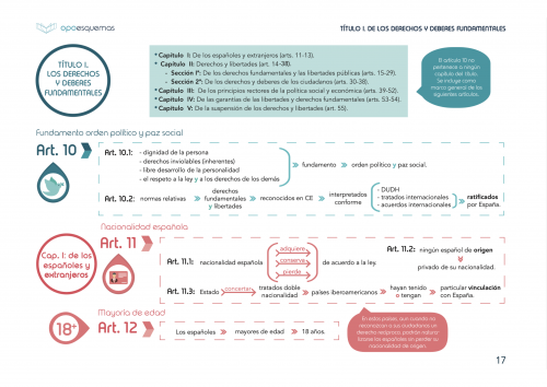 Esquemas de la Constitución española (en PDF)