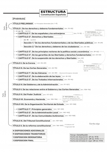 Esquema-Estructura de la Constitución Española 1978