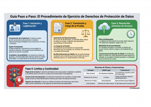 Ejercicio derechos sobre protección de datos