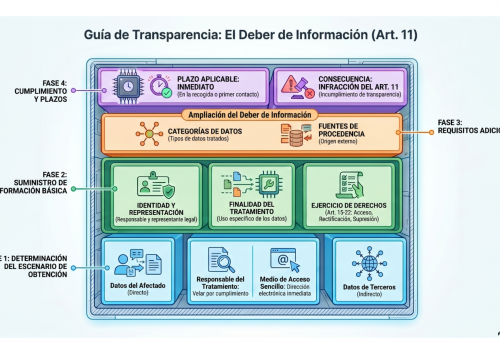 Derecho a la transparencia e información del interesado